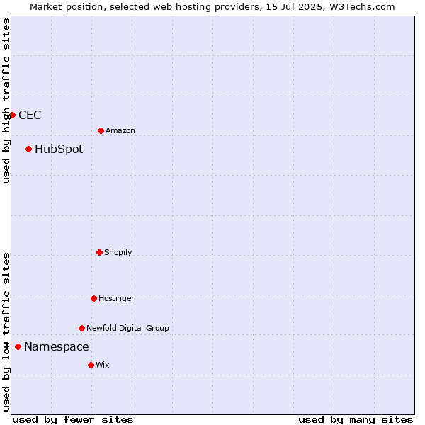 Market position of HubSpot vs. Namespace vs. CEC