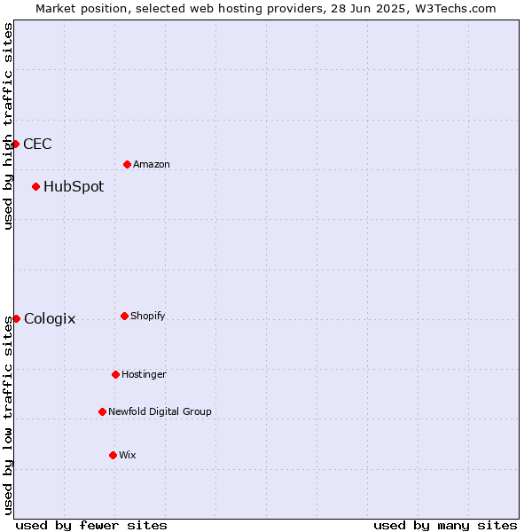 Market position of HubSpot vs. Cologix vs. CEC