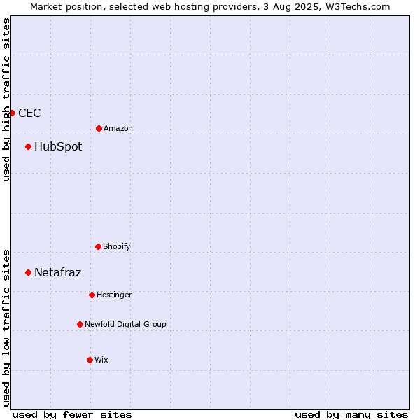 Market position of HubSpot vs. Netafraz vs. CEC