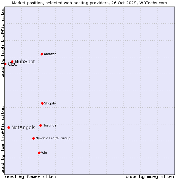 Market position of HubSpot vs. NetAngels vs. CEC