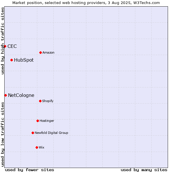 Market position of HubSpot vs. NetCologne vs. CEC