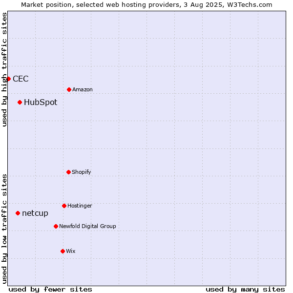 Market position of HubSpot vs. netcup vs. CEC
