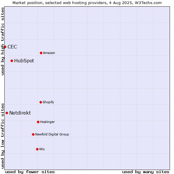 Market position of HubSpot vs. Netdirekt vs. CEC