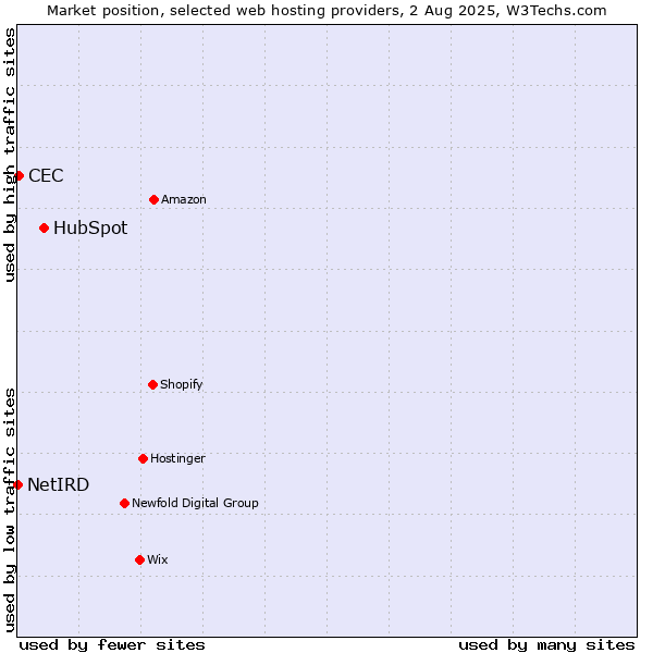 Market position of HubSpot vs. CEC vs. NetIRD