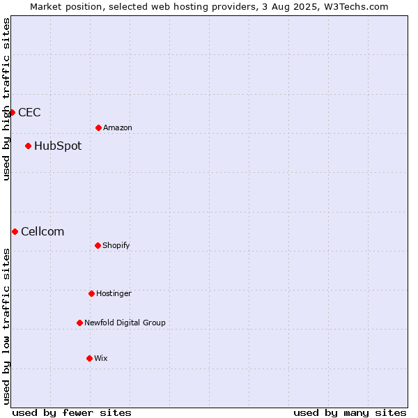 Market position of HubSpot vs. Cellcom vs. CEC