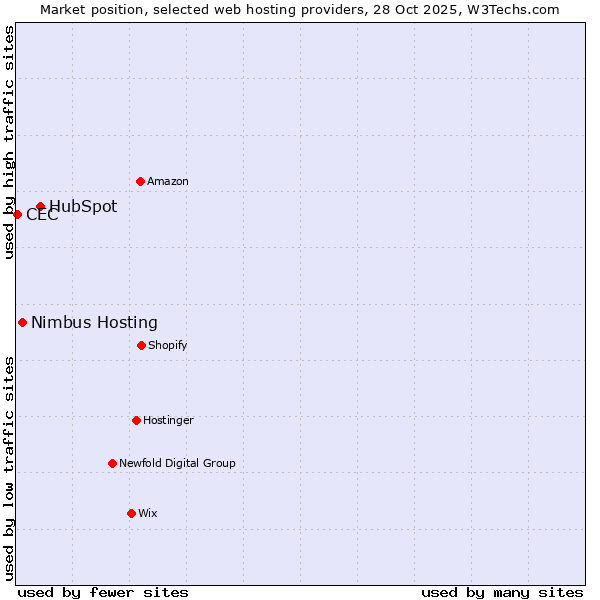 Market position of HubSpot vs. Nimbus Hosting vs. CEC
