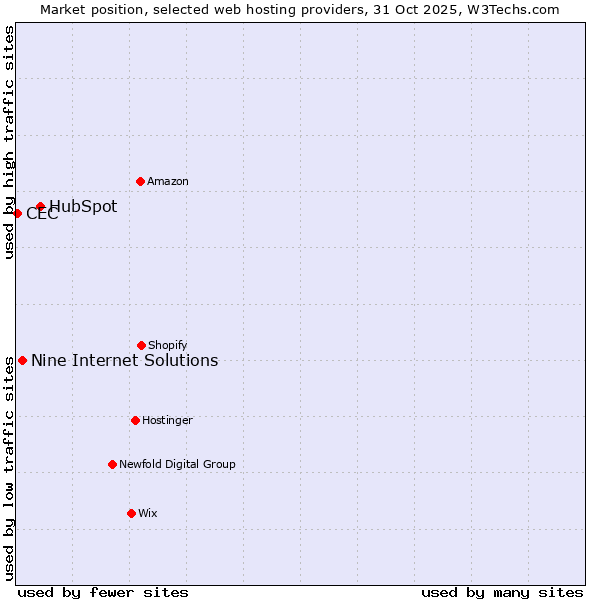 Market position of HubSpot vs. Nine Internet Solutions vs. CEC