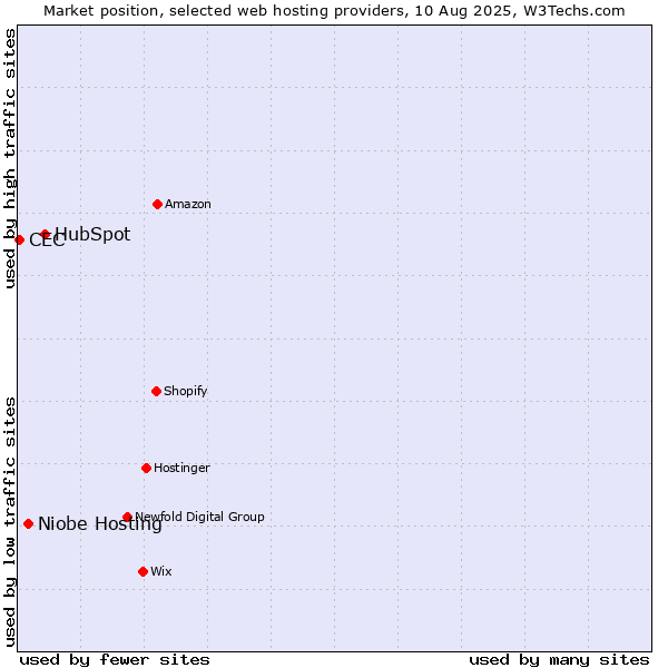 Market position of HubSpot vs. Niobe Hosting vs. CEC