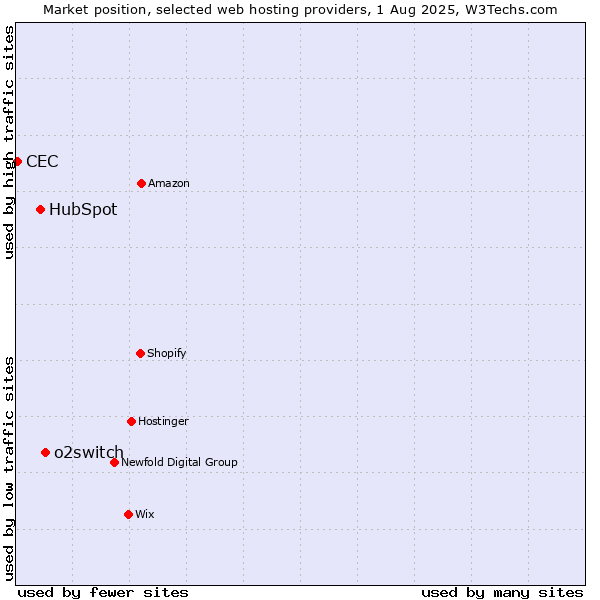 Market position of o2switch vs. HubSpot vs. CEC