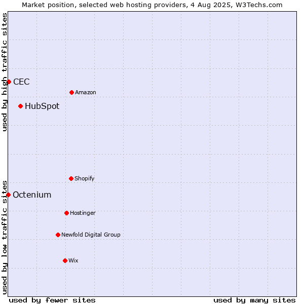 Market position of HubSpot vs. CEC vs. Octenium
