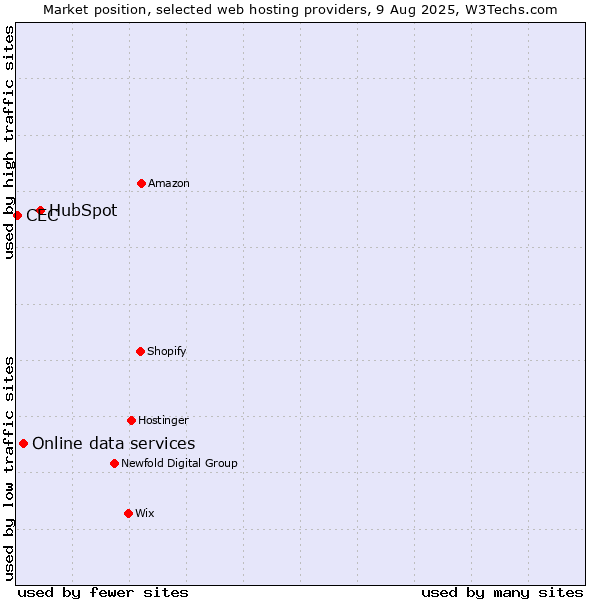 Market position of HubSpot vs. Online data services vs. CEC
