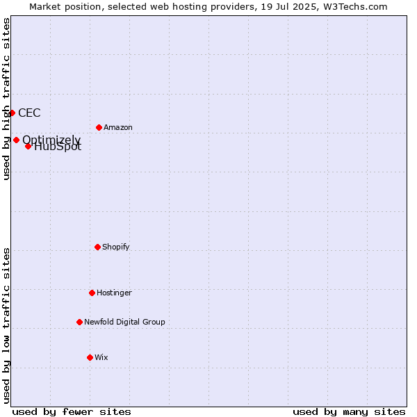 Market position of HubSpot vs. Optimizely vs. CEC