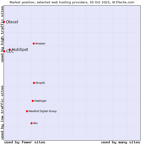 Market position of HubSpot vs. CEC vs. Otecel
