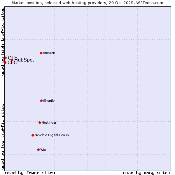 Market position of HubSpot vs. OTE vs. CEC