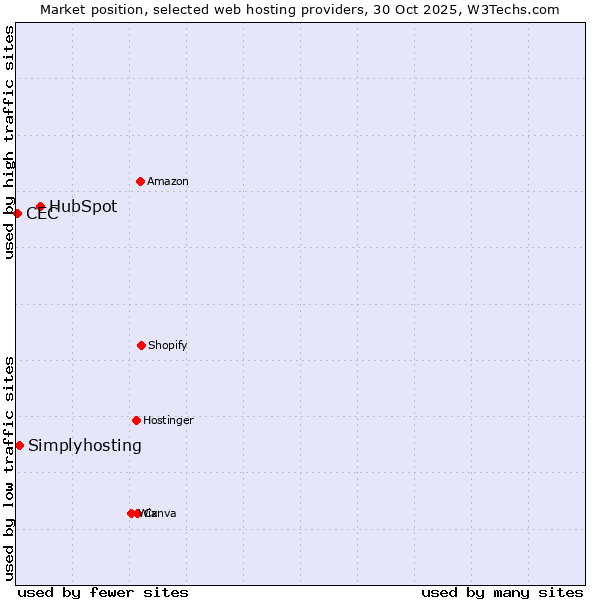 Market position of HubSpot vs. Simplyhosting vs. CEC