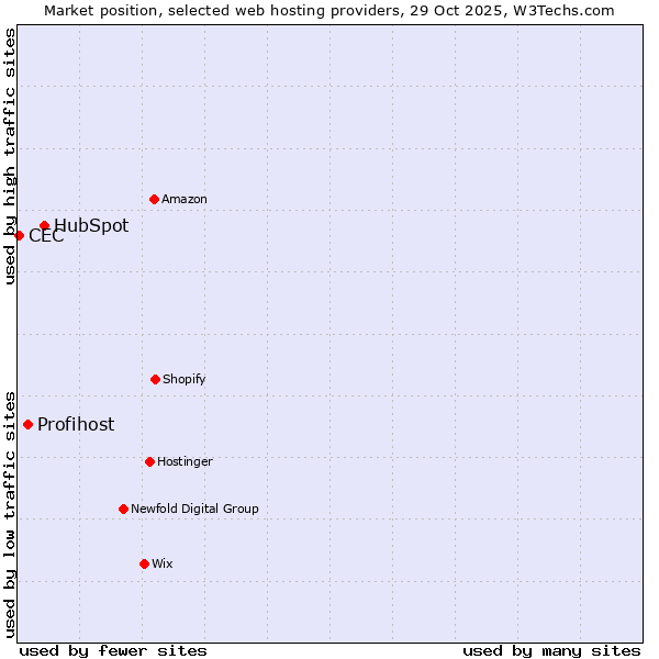 Market position of HubSpot vs. Profihost vs. CEC