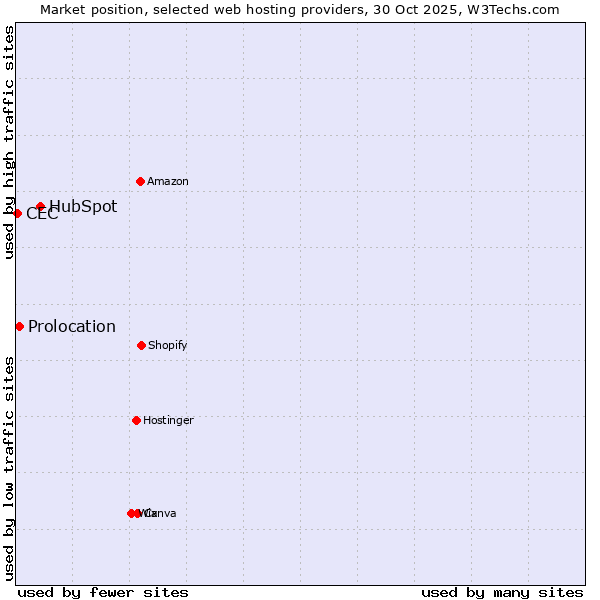 Market position of HubSpot vs. Prolocation vs. CEC