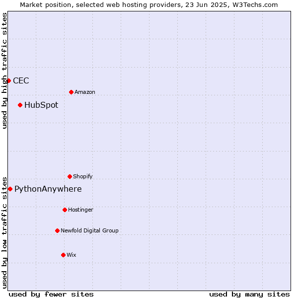 Market position of HubSpot vs. PythonAnywhere vs. CEC
