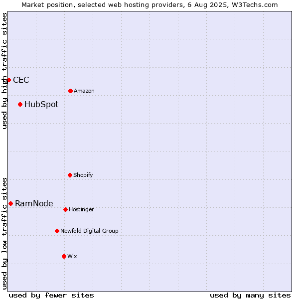 Market position of HubSpot vs. RamNode vs. CEC