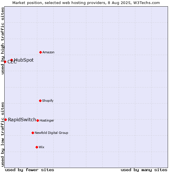 Market position of HubSpot vs. RapidSwitch vs. CEC