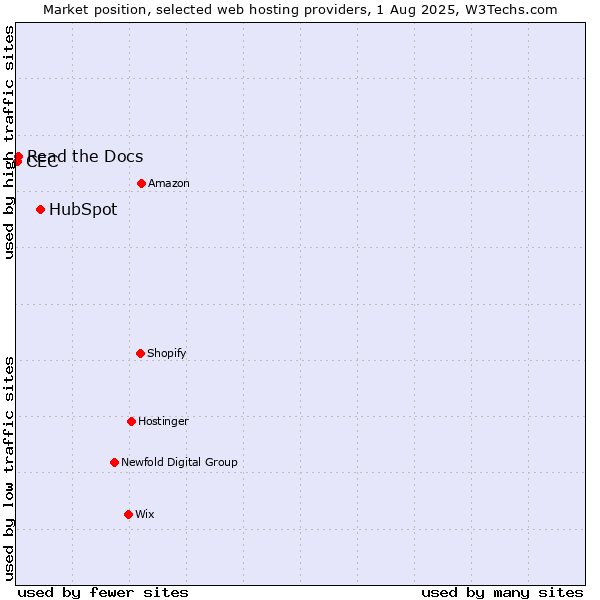 Market position of HubSpot vs. Read the Docs vs. CEC
