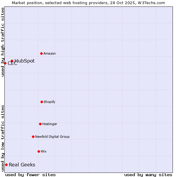 Market position of HubSpot vs. Real Geeks vs. CEC