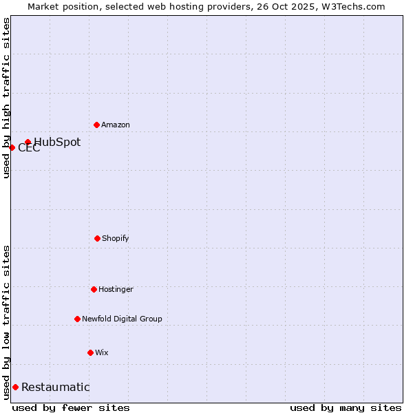 Market position of HubSpot vs. Restaumatic vs. CEC