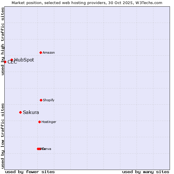 Market position of Sakura vs. HubSpot vs. CEC