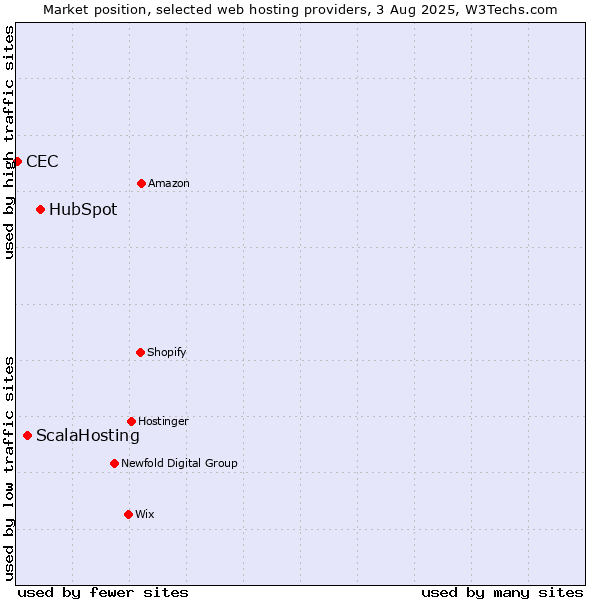 Market position of HubSpot vs. ScalaHosting vs. CEC