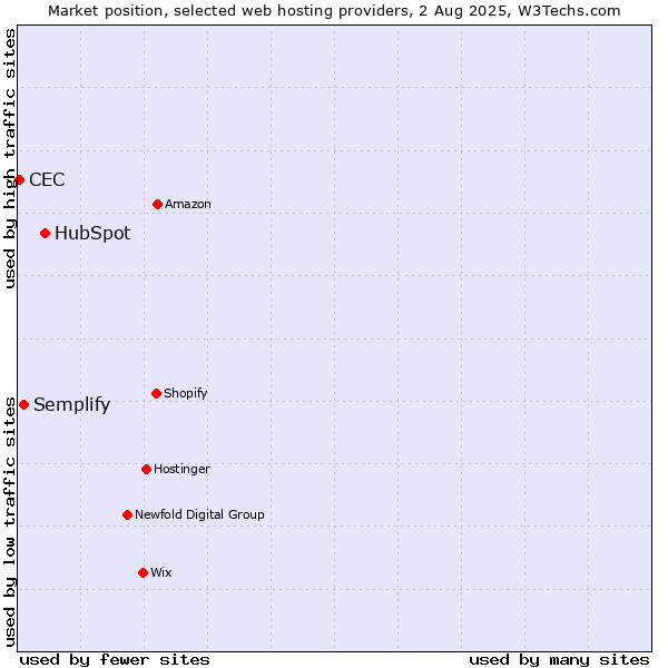 Market position of HubSpot vs. Semplify vs. CEC