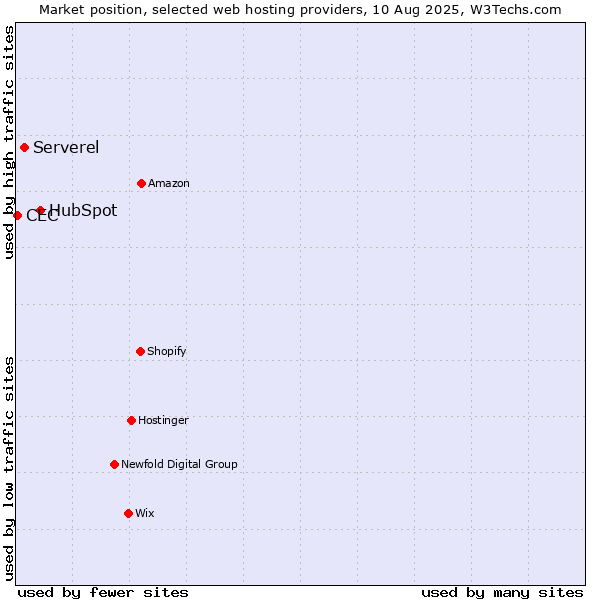 Market position of HubSpot vs. Serverel vs. CEC
