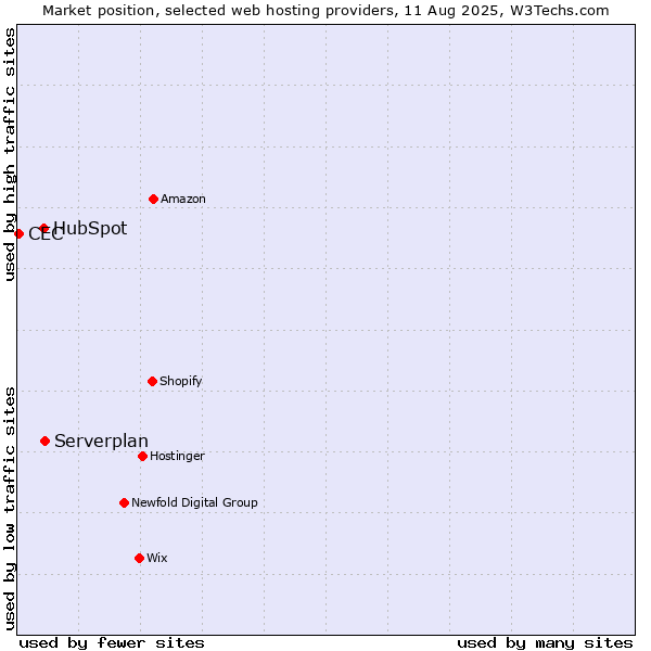Market position of Serverplan vs. HubSpot vs. CEC