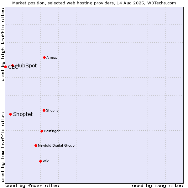 Market position of HubSpot vs. Shoptet vs. CEC