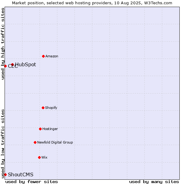 Market position of HubSpot vs. CEC vs. ShoutCMS