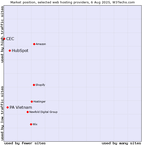 Market position of HubSpot vs. PA Vietnam vs. CEC