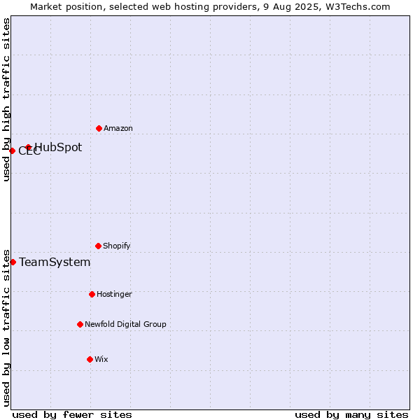 Market position of HubSpot vs. TeamSystem vs. CEC