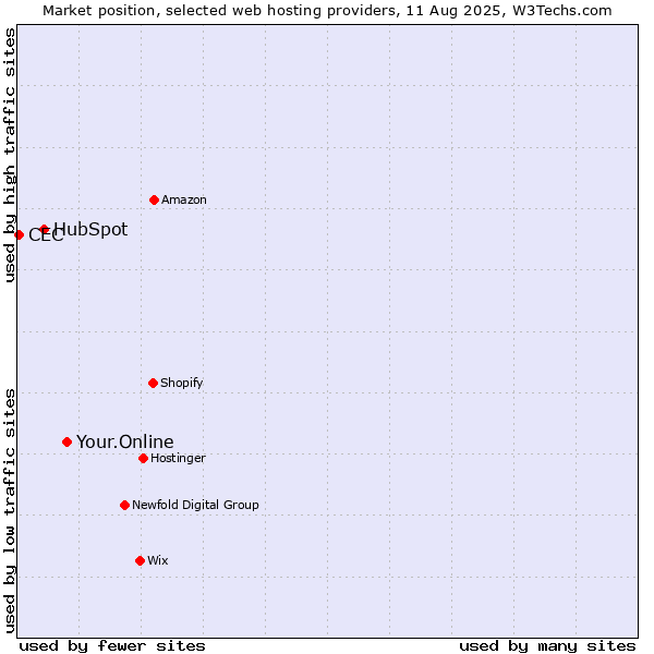 Market position of Your.Online vs. HubSpot vs. CEC