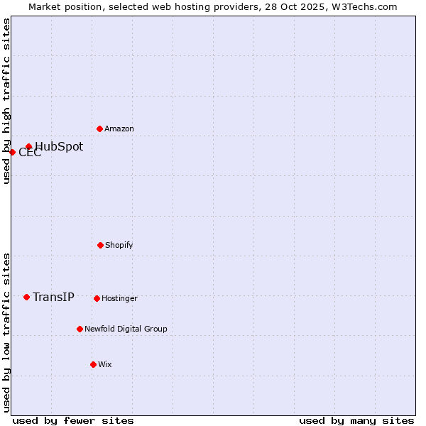 Market position of HubSpot vs. TransIP vs. CEC