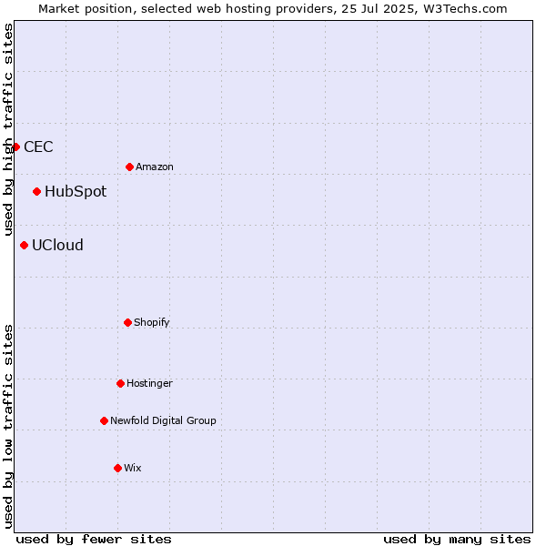 Market position of HubSpot vs. UCloud vs. CEC