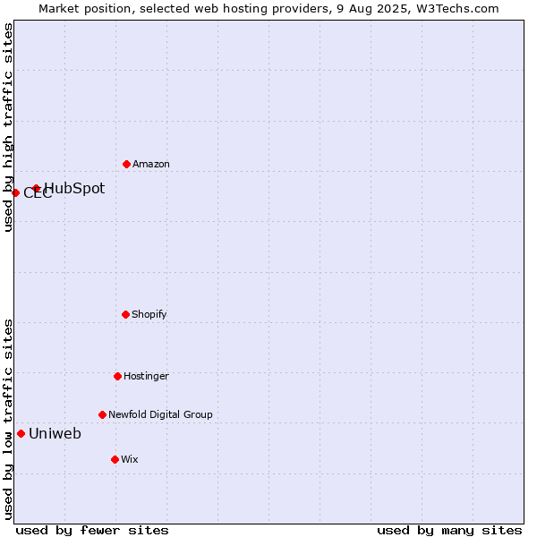 Market position of HubSpot vs. Uniweb vs. CEC