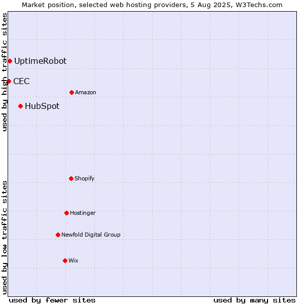 Market position of HubSpot vs. UptimeRobot vs. CEC