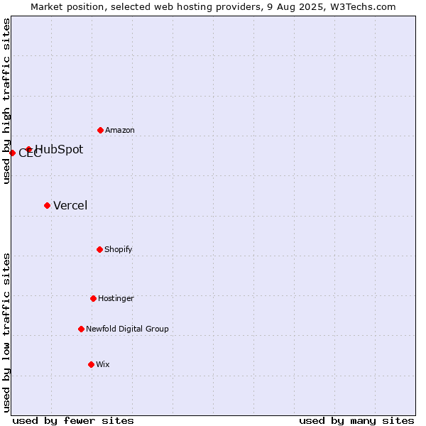 Market position of Vercel vs. HubSpot vs. CEC