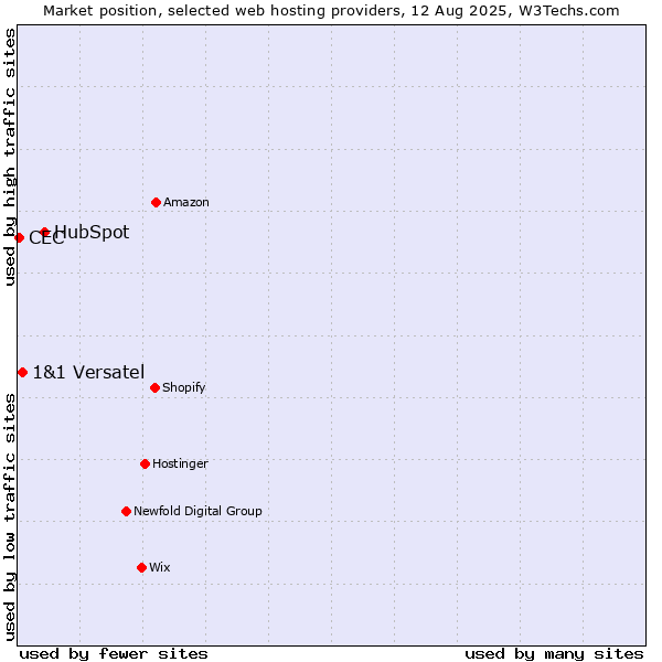 Market position of HubSpot vs. 1&1 Versatel vs. CEC