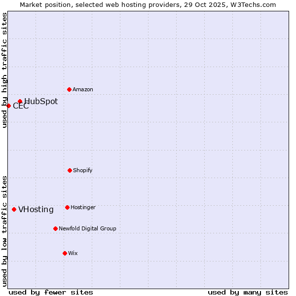 Market position of HubSpot vs. VHosting vs. CEC