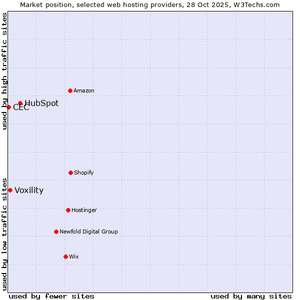 Market position of HubSpot vs. Voxility vs. CEC