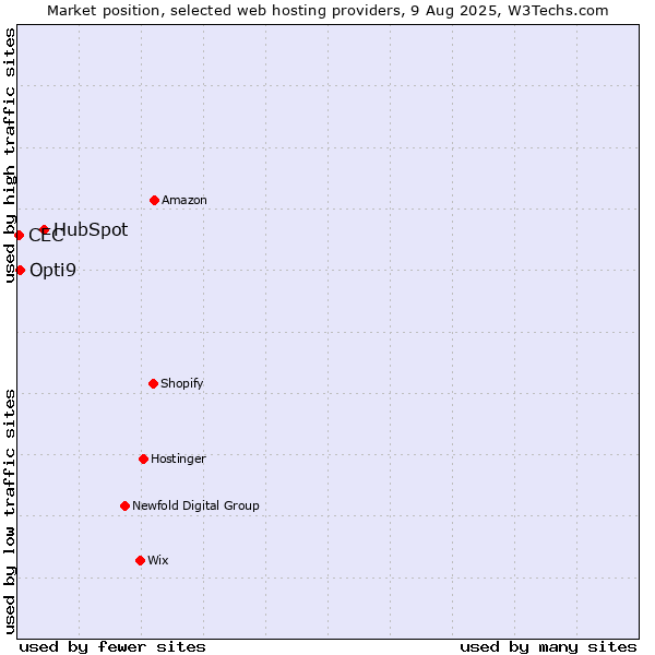 Market position of HubSpot vs. Opti9 vs. CEC