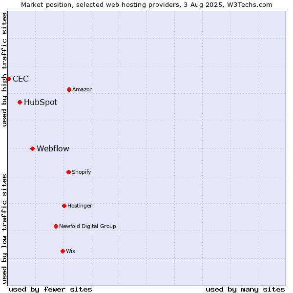 Market position of Webflow vs. HubSpot vs. CEC