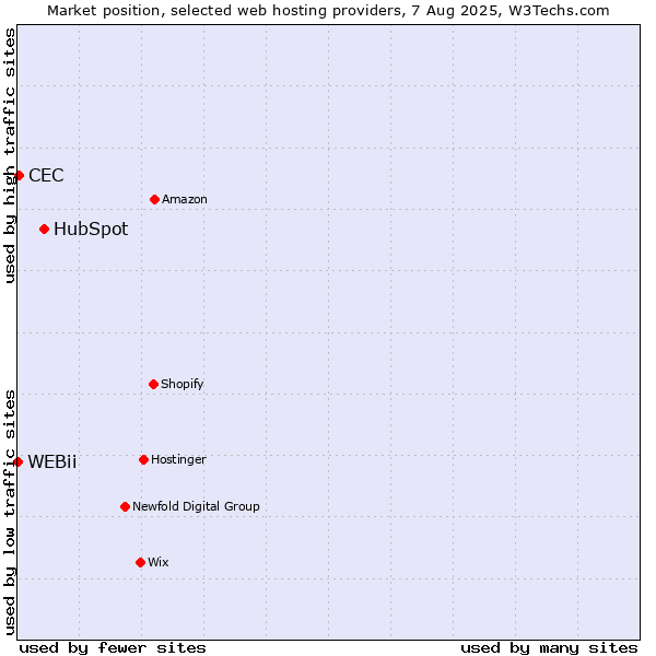 Market position of HubSpot vs. CEC vs. WEBii