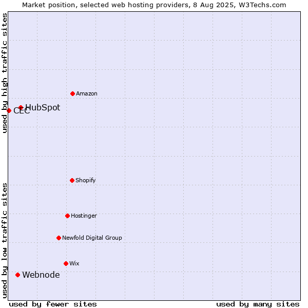 Market position of HubSpot vs. Webnode vs. CEC