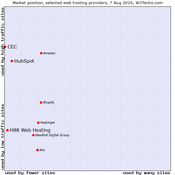 Market position of HubSpot vs. H88 Web Hosting vs. CEC